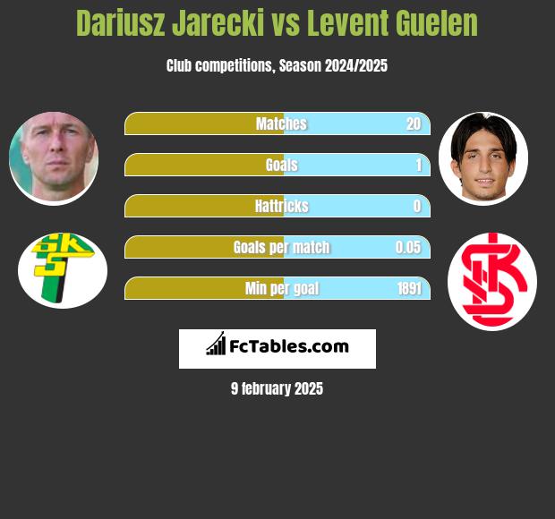 Dariusz Jarecki vs Levent Guelen h2h player stats