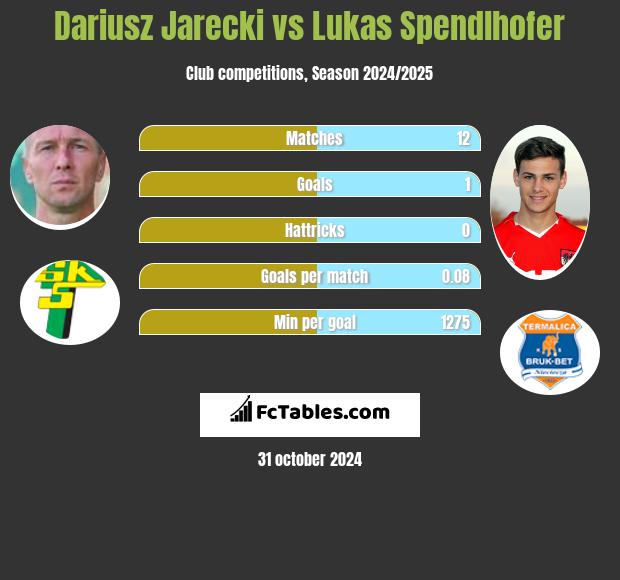 Dariusz Jarecki vs Lukas Spendlhofer h2h player stats