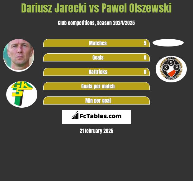 Dariusz Jarecki vs Pawel Olszewski h2h player stats