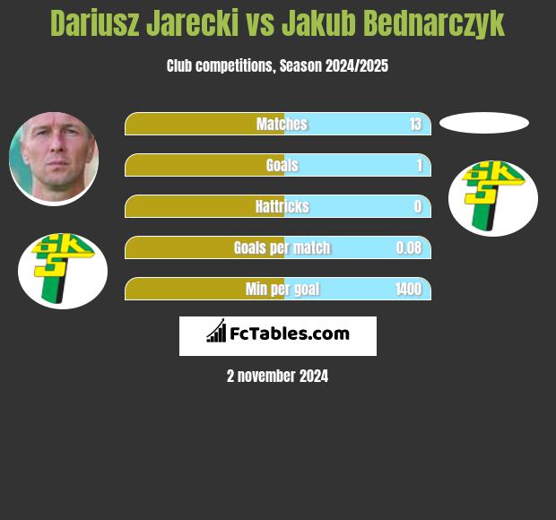 Dariusz Jarecki vs Jakub Bednarczyk h2h player stats