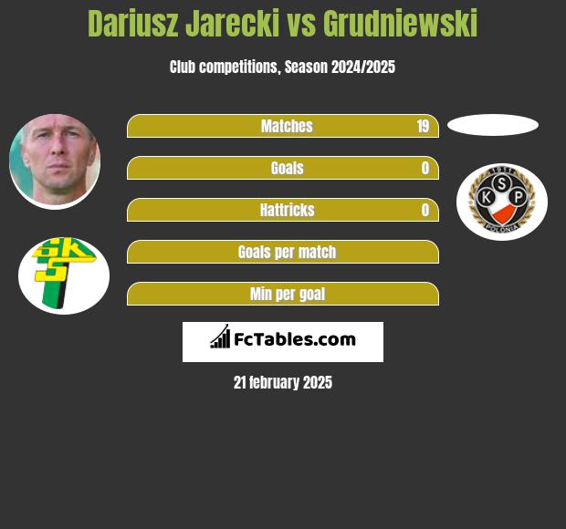 Dariusz Jarecki vs Grudniewski h2h player stats