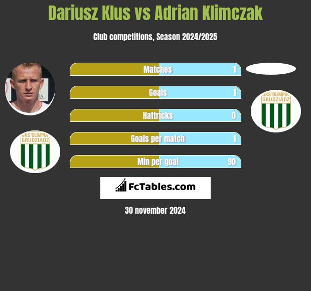 Dariusz Klus vs Adrian Klimczak h2h player stats