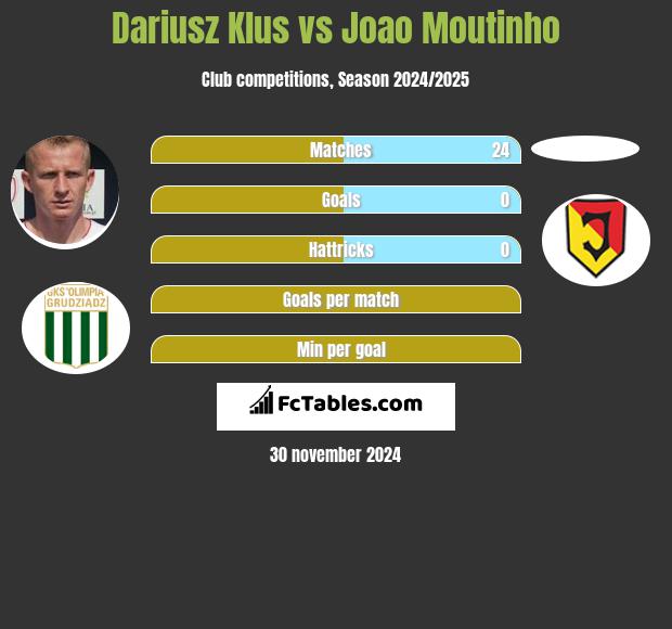 Dariusz Klus vs Joao Moutinho h2h player stats