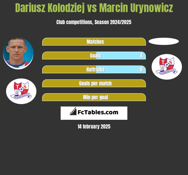 Dariusz Kolodziej vs Marcin Urynowicz h2h player stats