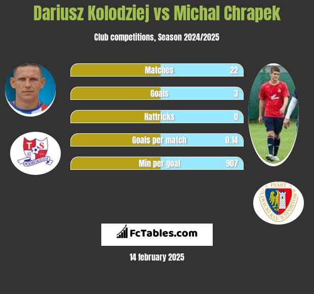 Dariusz Kołodziej vs Michał Chrapek h2h player stats