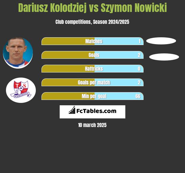 Dariusz Kołodziej vs Szymon Nowicki h2h player stats