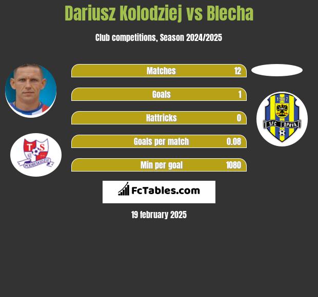 Dariusz Kolodziej vs Blecha h2h player stats