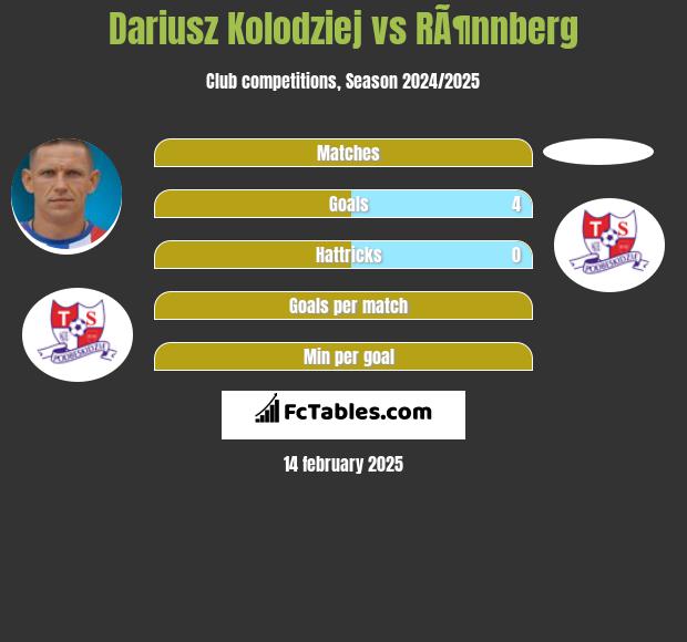 Dariusz Kołodziej vs RÃ¶nnberg h2h player stats