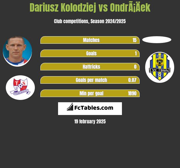 Dariusz Kołodziej vs OndrÃ¡Äek h2h player stats