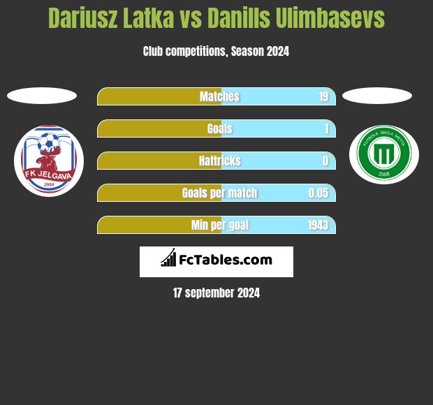 Dariusz Latka vs Danills Ulimbasevs h2h player stats