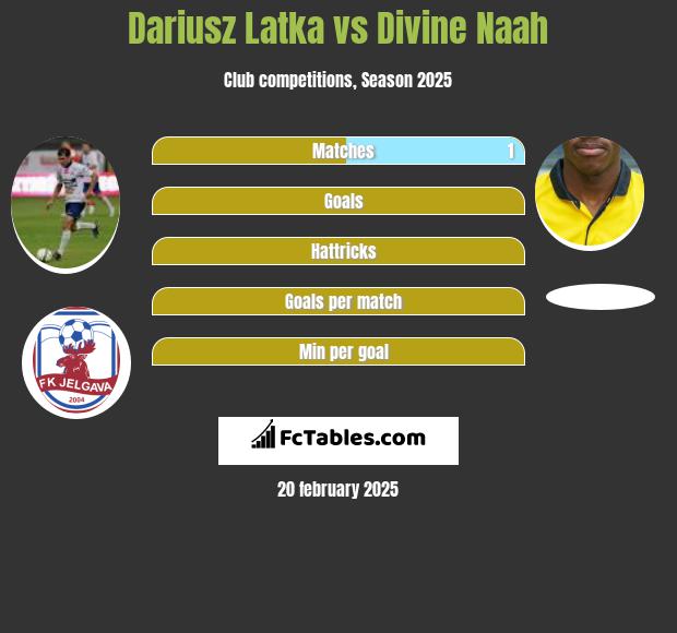 Dariusz Łatka vs Divine Naah h2h player stats