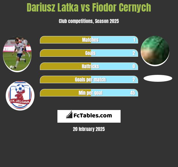 Dariusz Łatka vs Fiodor Cernych h2h player stats