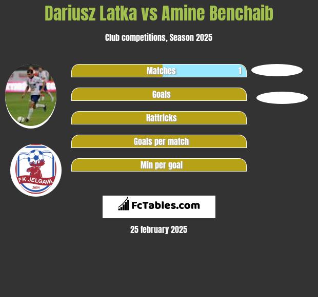 Dariusz Łatka vs Amine Benchaib h2h player stats