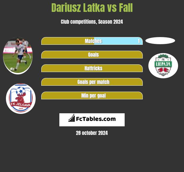 Dariusz Latka vs Fall h2h player stats