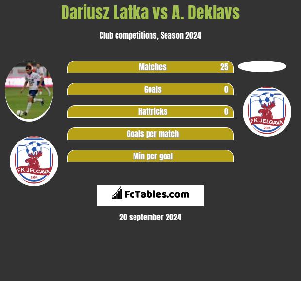 Dariusz Latka vs A. Deklavs h2h player stats