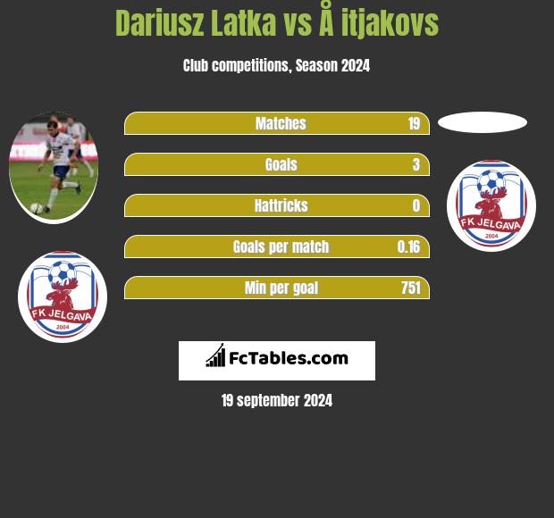 Dariusz Latka vs Å itjakovs h2h player stats