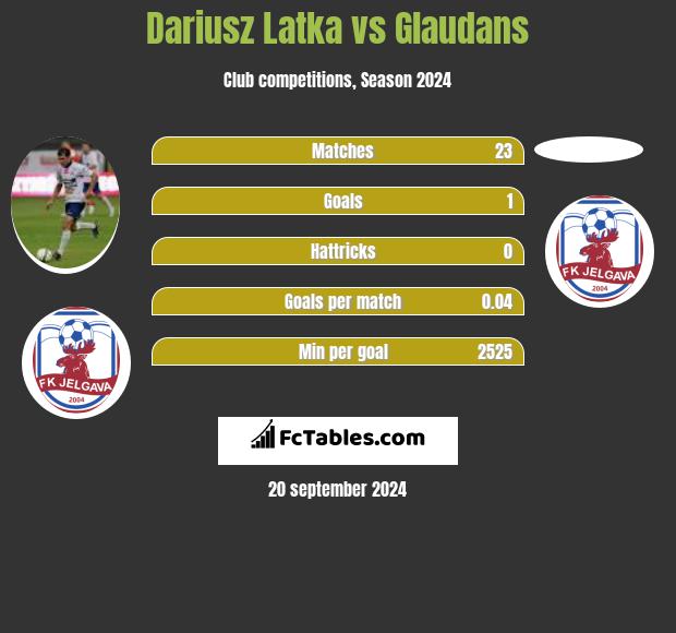 Dariusz Latka vs Glaudans h2h player stats