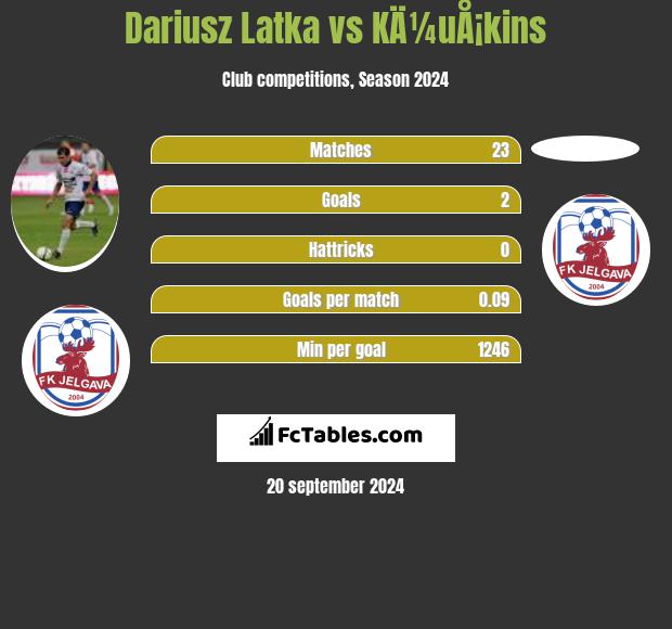 Dariusz Latka vs KÄ¼uÅ¡kins h2h player stats