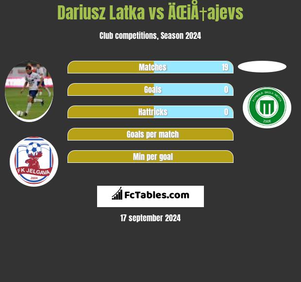 Dariusz Latka vs ÄŒiÅ†ajevs h2h player stats