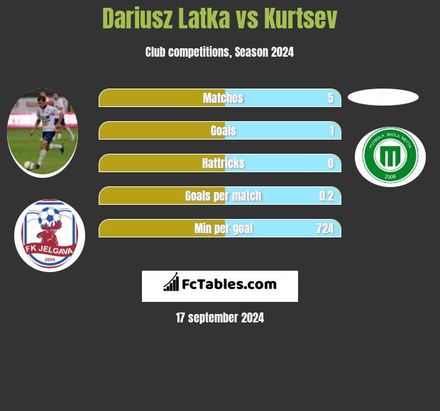 Dariusz Latka vs Kurtsev h2h player stats