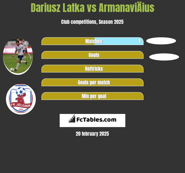 Dariusz Łatka vs ArmanaviÄius h2h player stats