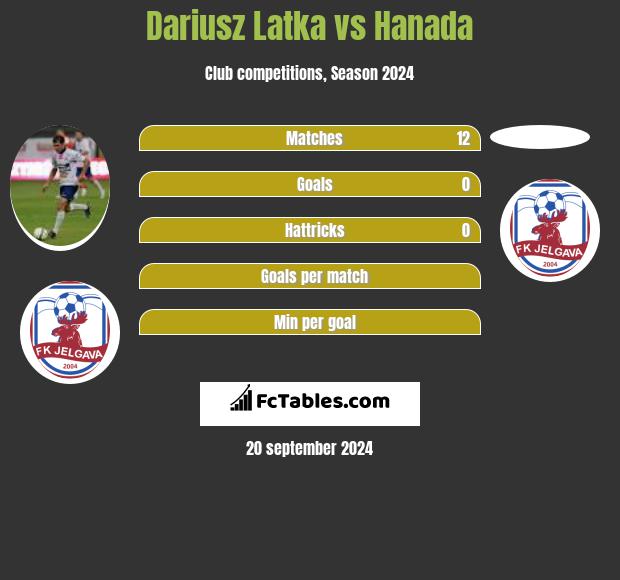 Dariusz Latka vs Hanada h2h player stats