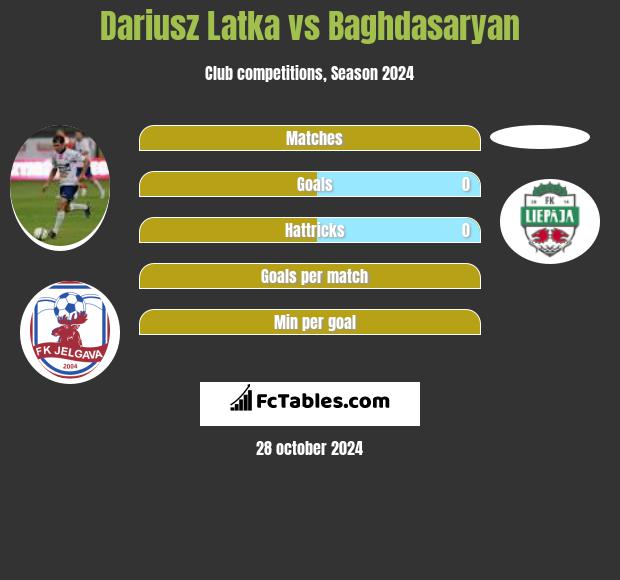 Dariusz Latka vs Baghdasaryan h2h player stats