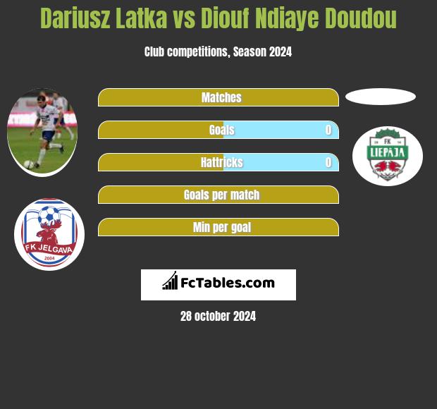 Dariusz Latka vs Diouf Ndiaye Doudou h2h player stats