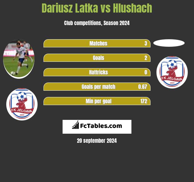 Dariusz Latka vs Hlushach h2h player stats