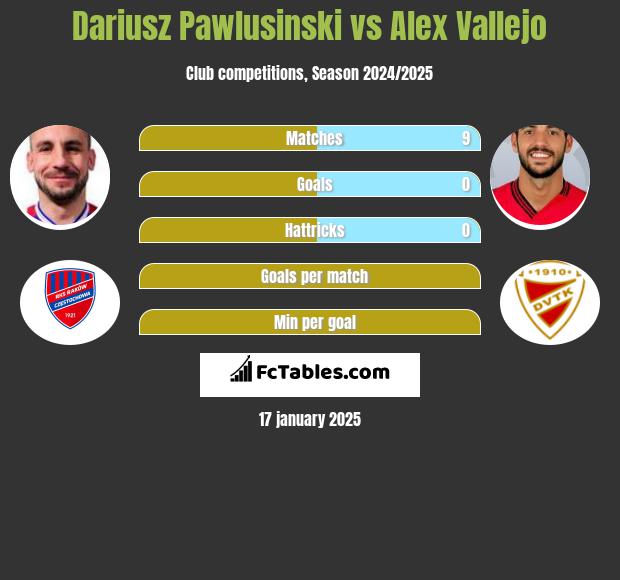 Dariusz Pawlusinski vs Alex Vallejo h2h player stats