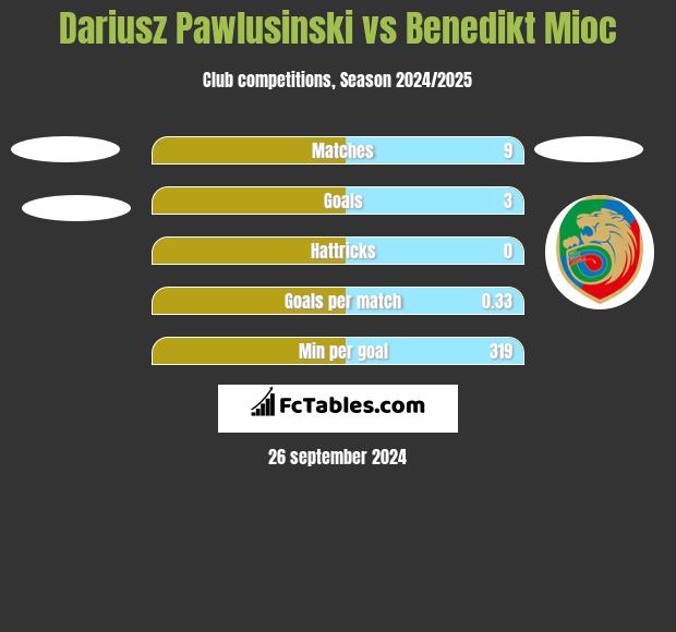 Dariusz Pawlusiński vs Benedikt Mioc h2h player stats