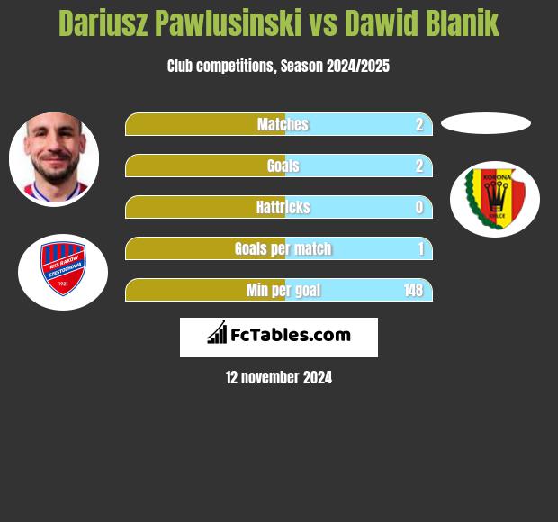 Dariusz Pawlusiński vs Dawid Blanik h2h player stats