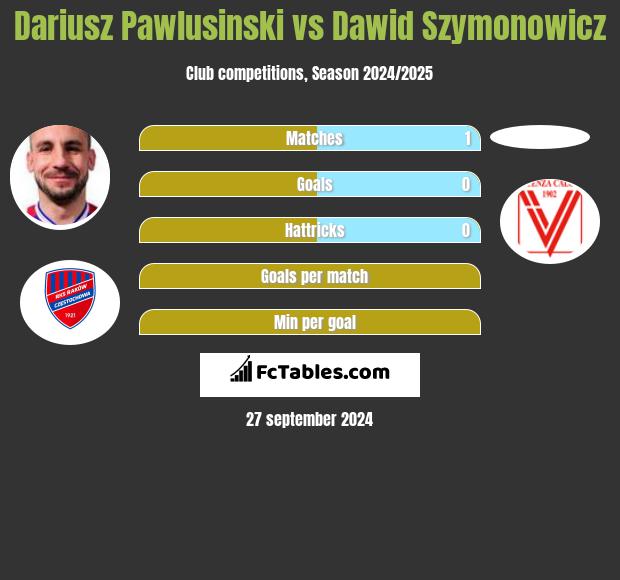 Dariusz Pawlusiński vs Dawid Szymonowicz h2h player stats