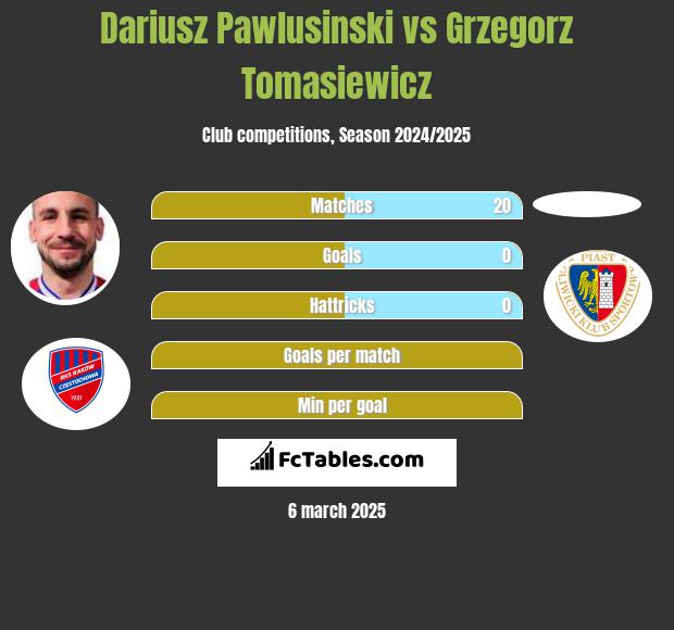 Dariusz Pawlusiński vs Grzegorz Tomasiewicz h2h player stats