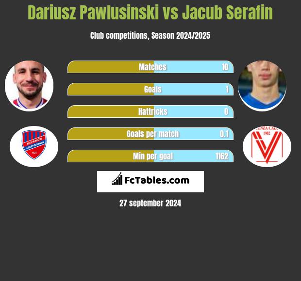 Dariusz Pawlusinski vs Jacub Serafin h2h player stats