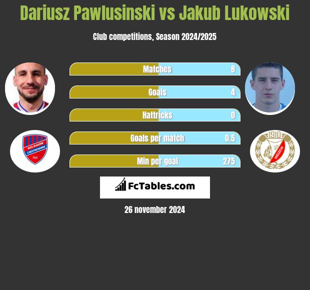 Dariusz Pawlusiński vs Jakub Łukowski h2h player stats