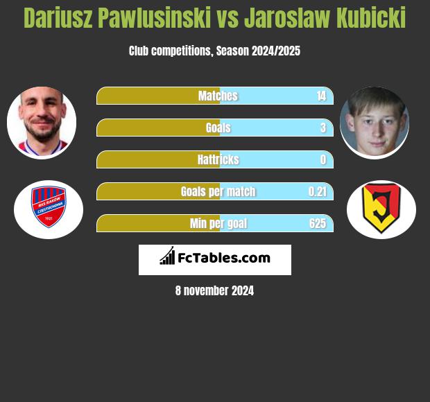 Dariusz Pawlusinski vs Jaroslaw Kubicki h2h player stats