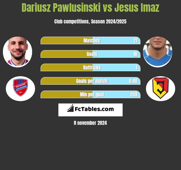 Dariusz Pawlusinski vs Jesus Imaz h2h player stats