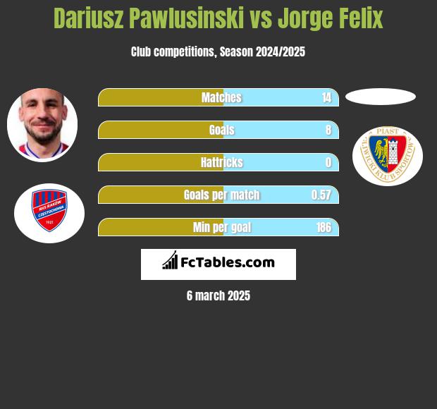 Dariusz Pawlusiński vs Jorge Felix h2h player stats