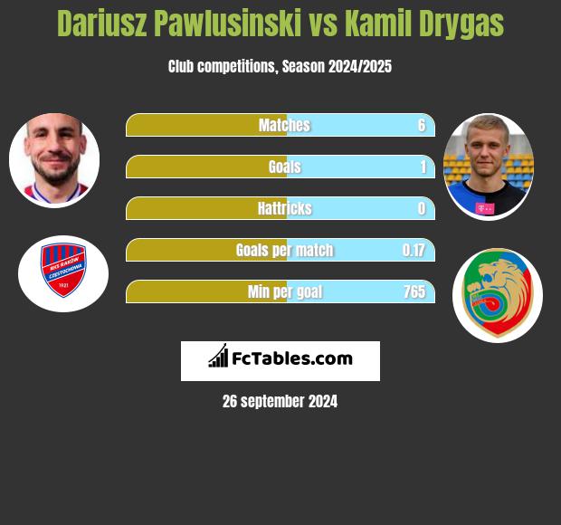 Dariusz Pawlusiński vs Kamil Drygas h2h player stats