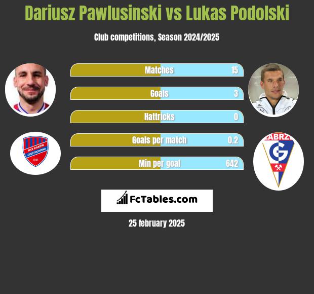 Dariusz Pawlusiński vs Lukas Podolski h2h player stats