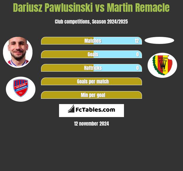 Dariusz Pawlusiński vs Martin Remacle h2h player stats