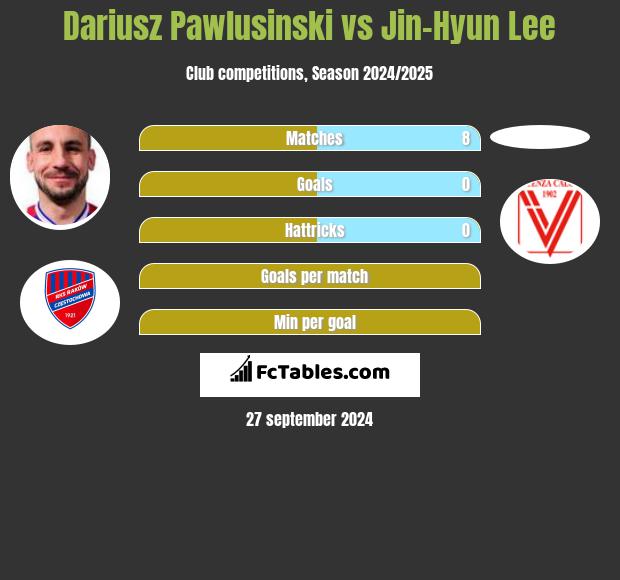 Dariusz Pawlusiński vs Jin-Hyun Lee h2h player stats