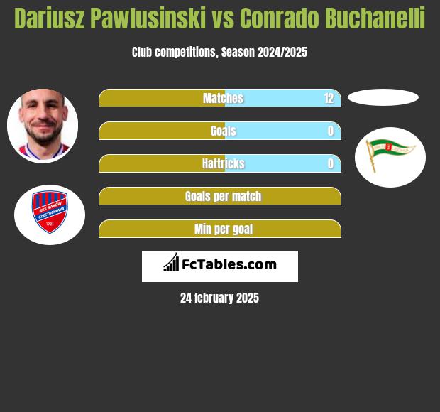 Dariusz Pawlusiński vs Conrado Buchanelli h2h player stats