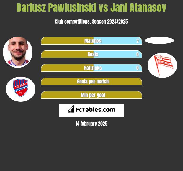 Dariusz Pawlusiński vs Jani Atanasov h2h player stats