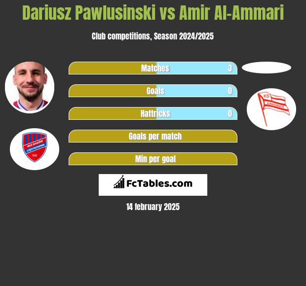 Dariusz Pawlusiński vs Amir Al-Ammari h2h player stats