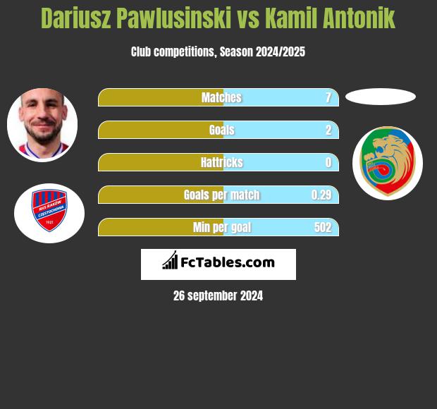 Dariusz Pawlusiński vs Kamil Antonik h2h player stats