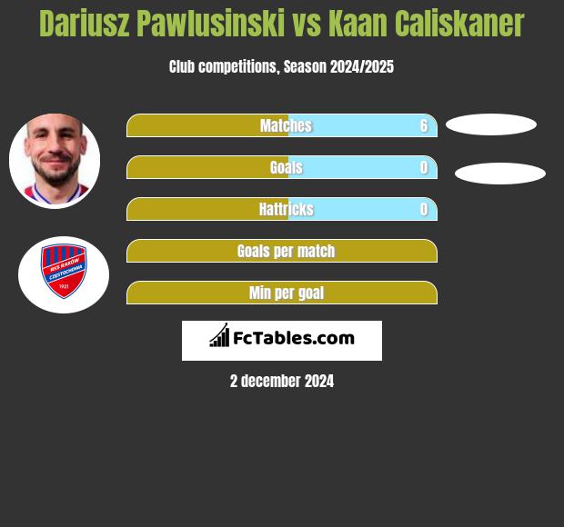 Dariusz Pawlusiński vs Kaan Caliskaner h2h player stats