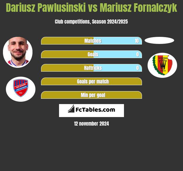 Dariusz Pawlusiński vs Mariusz Fornalczyk h2h player stats