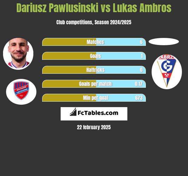 Dariusz Pawlusiński vs Lukas Ambros h2h player stats